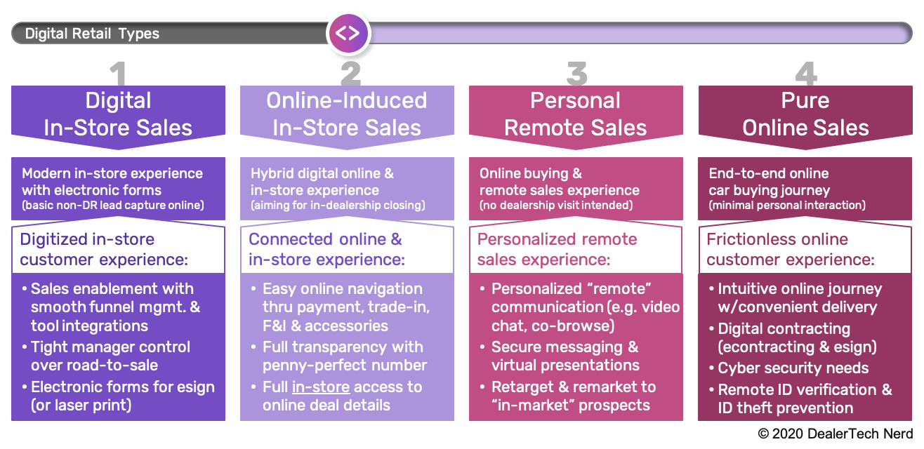 Explore The Four Types of Digital Retail - Dealer Tech Nerd